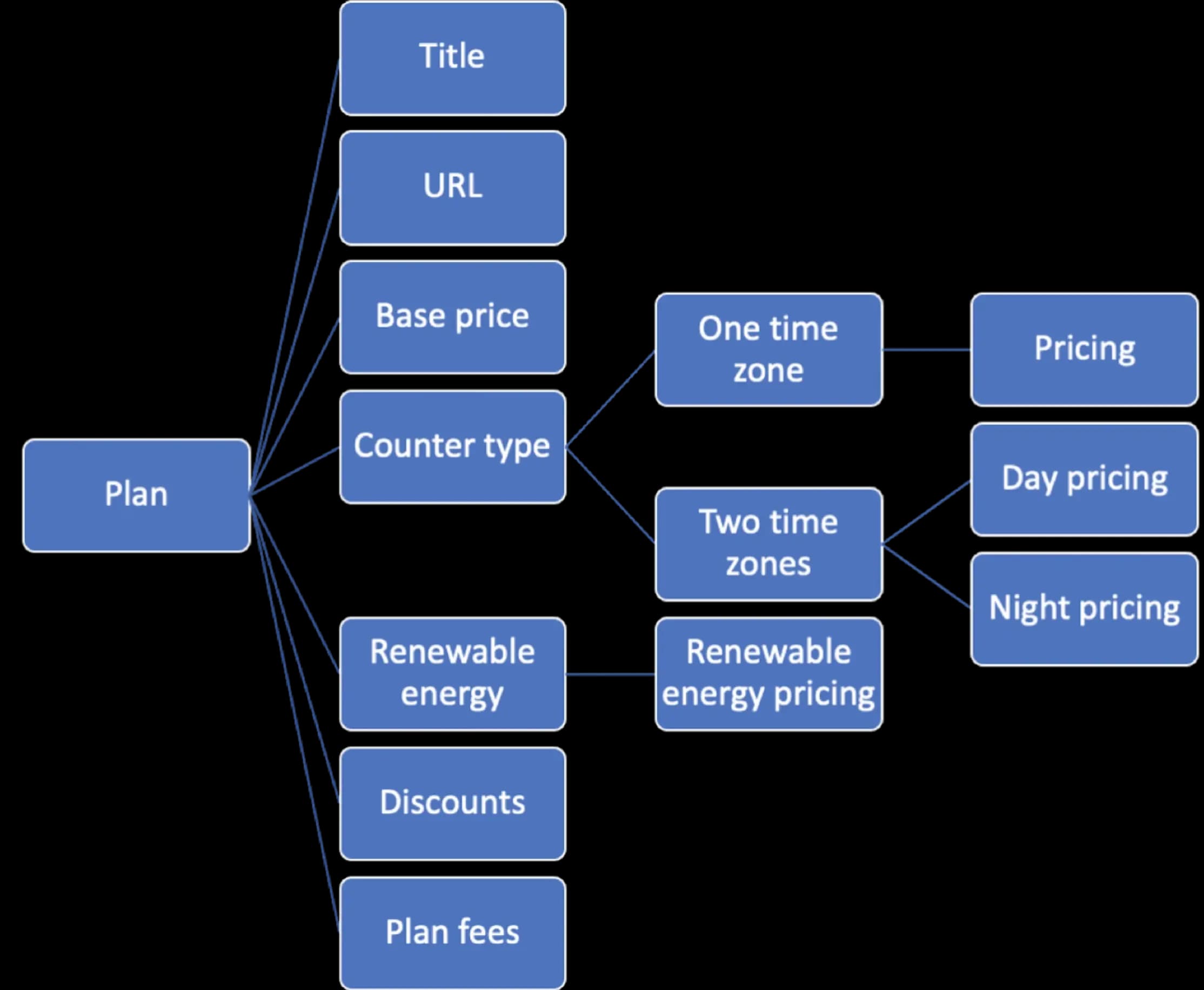 Supplier flow